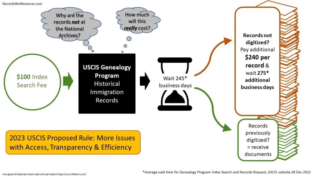 Flow chart illustrating proposed USCIS fee hike